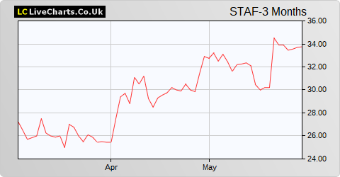 Staffline Group share price chart