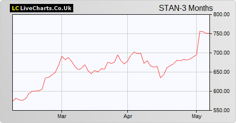 Standard Chartered share price chart