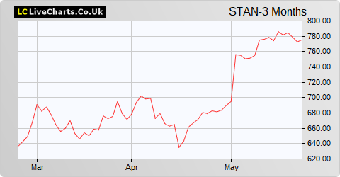 Standard Chartered share price chart