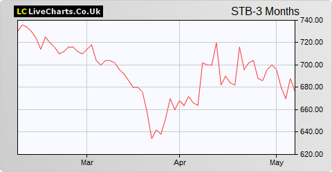 Secure Trust Bank share price chart