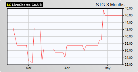 Stellar Resources share price chart
