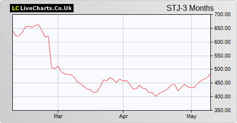 St James's Place share price chart
