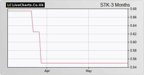 Suretrack Monitoring  share price chart
