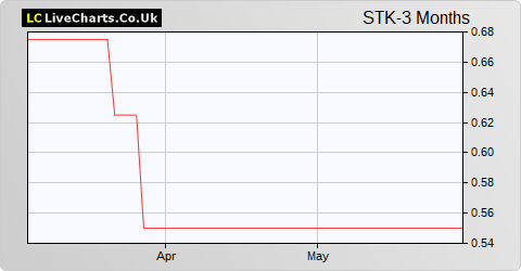 Suretrack Monitoring  share price chart