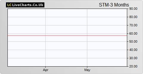 STM Group share price chart