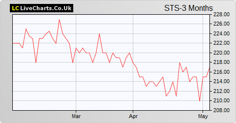 Securities Trust of Scotland share price chart