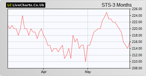 Securities Trust of Scotland share price chart