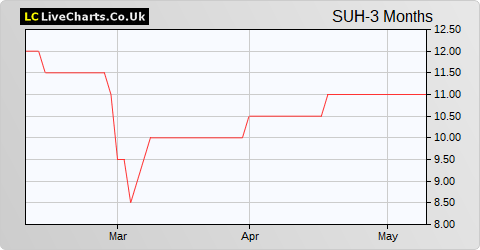 Sutton Harbour Group share price chart
