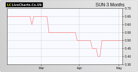 Surgical Innovations Group share price chart