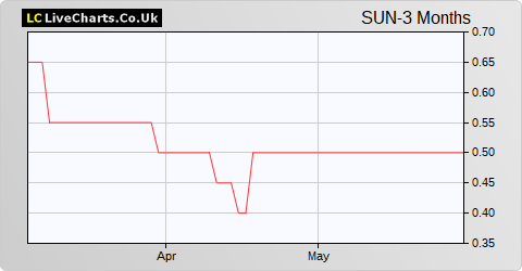 Surgical Innovations Group share price chart