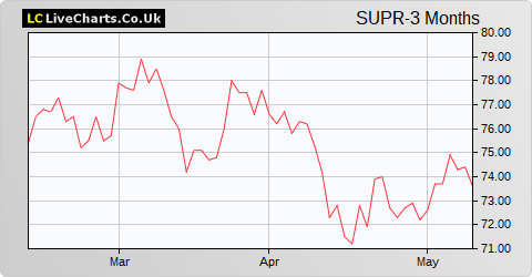 Supermarket Income Reit share price chart