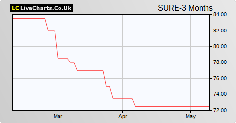 Sure Ventures share price chart