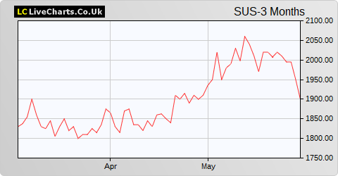 S&U share price chart