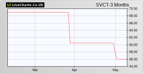 Seneca Growth Capital Vct B share price chart