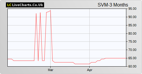 SVM UK Emerging Fund share price chart
