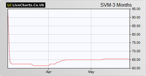 SVM UK Emerging Fund share price chart
