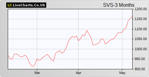 Savills share price chart
