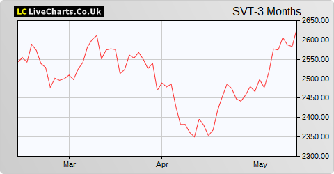 Severn Trent share price chart