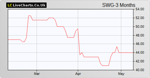 Shearwater Group share price chart