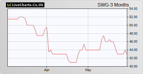 Shearwater Group share price chart