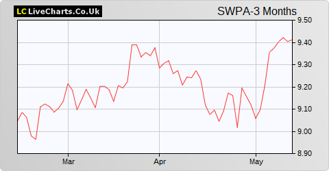 SWP Group (ASSD FRIARS) share price chart