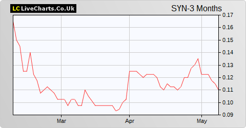 Synnovia share price chart