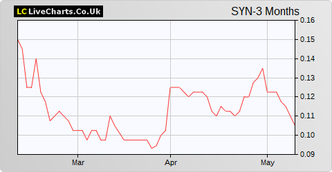 Synnovia share price chart