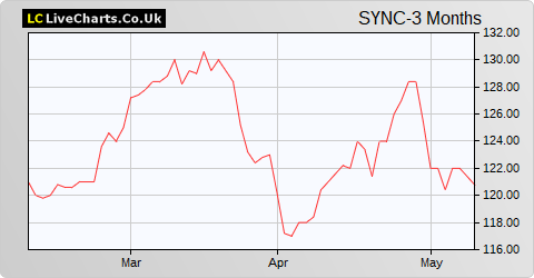 Syncona Limited NPV share price chart