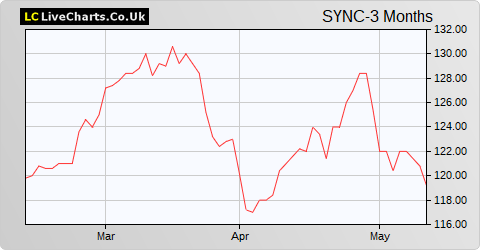 Syncona Limited NPV share price chart