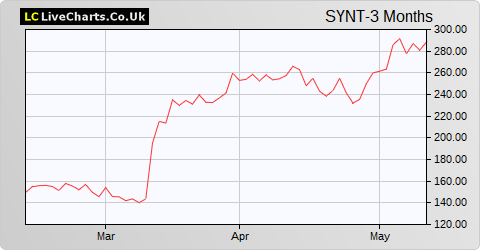 Synthomer share price chart