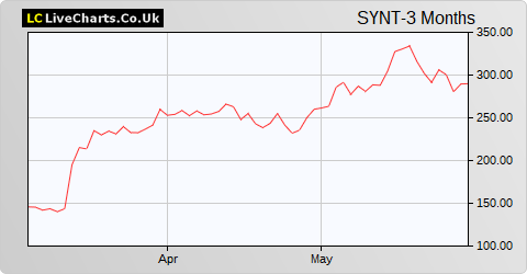 Synthomer share price chart