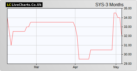 Sysgroup share price chart