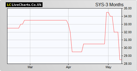Sysgroup share price chart