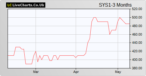 System1 Group share price chart
