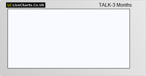 TalkTalk Telecom Group share price chart