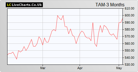Tatton Asset Management share price chart