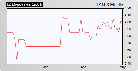 Tanfield Group share price chart