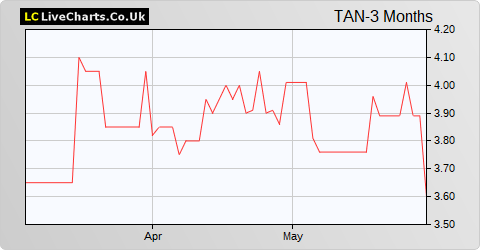 Tanfield Group share price chart