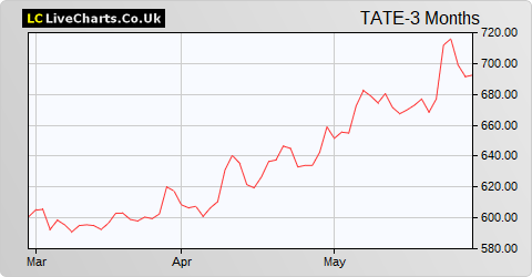 Tate & Lyle share price chart