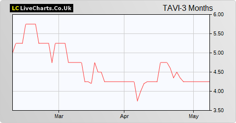 Tavistock Investments share price chart