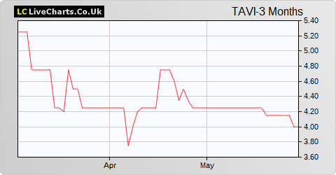 Tavistock Investments share price chart