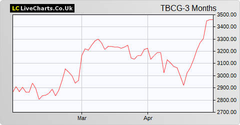 TBC Bank Group share price chart