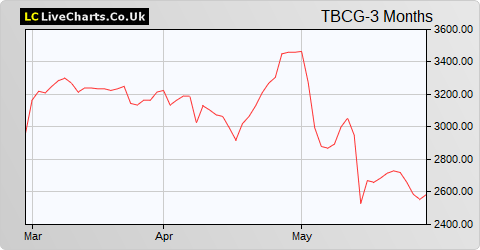 TBC Bank Group share price chart