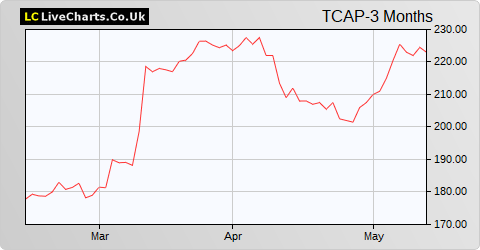 TP ICAP share price chart