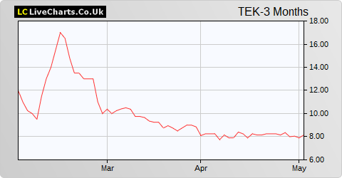 Tekcapital share price chart