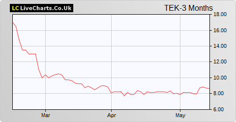 Tekcapital share price chart