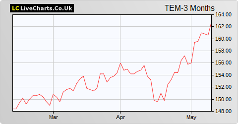 Templeton Emerging Markets Inv Trust share price chart