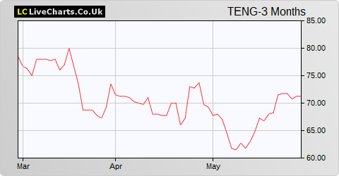 Ten Lifestyle Group share price chart