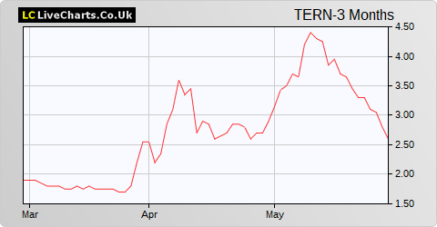Tern share price chart