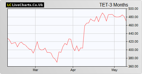Treatt share price chart